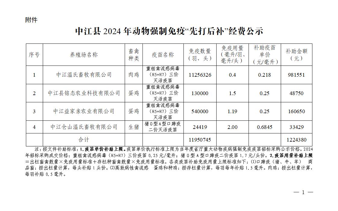 1762919026525018014.jpg 中江县2024年动物强制免疫“先打后补”补助经费公示_01.jpg